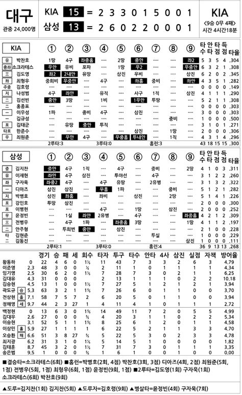 2024 Kbo리그 기록실 Kia Vs 삼성 8월 31일 스포츠조선