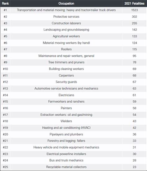 The Top 25 Most Fatal and Dangerous Jobs in America | Better MRO