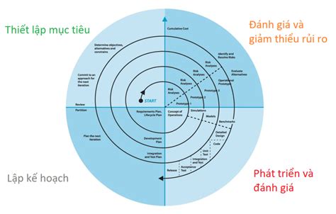 Quy trình phát triển phần mềm mô hình xoắn ốc The Boehms spiral model