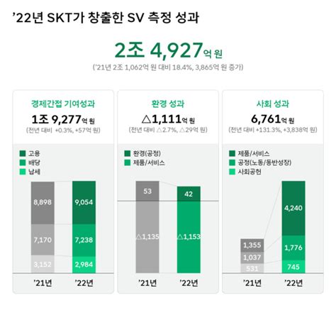 Sk텔레콤 작년 사회적 가치 2조4927억원 창출