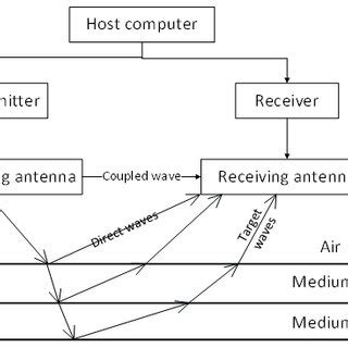 principle  gpr model  scientific diagram