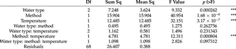 Summary Of Multivariate Analysis Of Variance Download Scientific Diagram