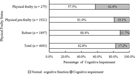 Percentage Of Participants With Cognitive Impairment By Physical