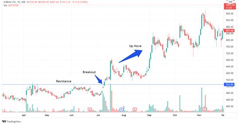 An Essential Guide To Top Intraday Trading Strategies