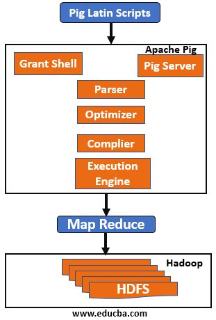 Pig Architecture | Learn Pig Framework With Major Components