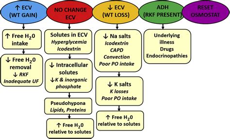 Risk factors for hyponatremia in dialysis patients. Upward-pointing ...