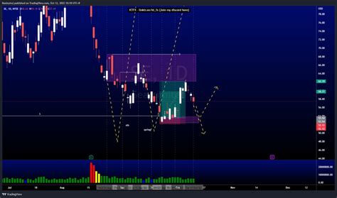 Part 2 Good Technical Analysis This Week Se Tsla Amzn By Keeley