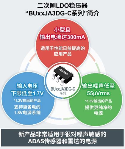 Rohm面向性能日益提升的adas传感器和雷达应用开发出300ma输出的小型车载ldo稳压器“buxxja3dg C系列”罗姆半导体集团