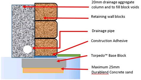 Block Retaining Wall Footing Depth - Wall Design Ideas