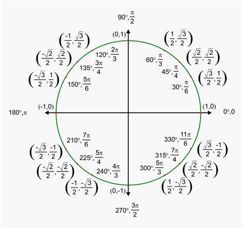 Unit Circle Reference Angle Chart