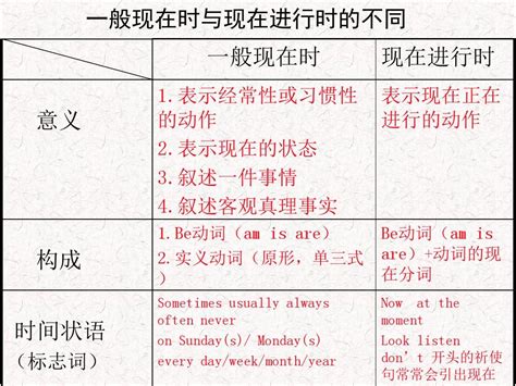 1初一英语《一般现在时和现在进行时的区别》ppt课件word文档在线阅读与下载免费文档