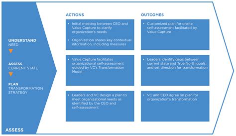 The Value Capture Model