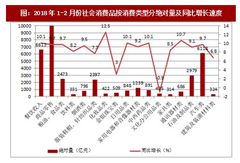 2018年1 2月份社会消费品零售总额增速分析（图）观研报告网