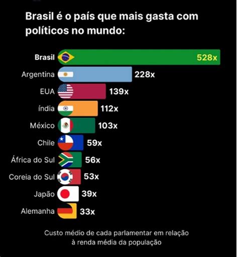 Quanto O Brasil Gasta Com Políticos Por Mês - ALTO CUSTO: Brasil é o país que mais gasta com políticos no mundo ...
