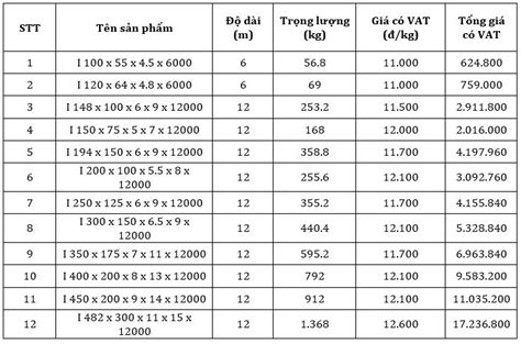 Báo Giá Thép Hình Tại Đà Nẵng Cập Nhật Mới Nhất và Hướng Dẫn Lựa Chọn