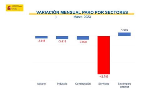 La Moncloa 04 04 2023 El Paro Baja En 48 755 Personas Un 1 67 La