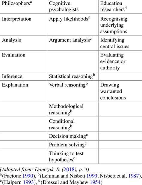 Categorization Of Critical Thinking Skills As Defined By The