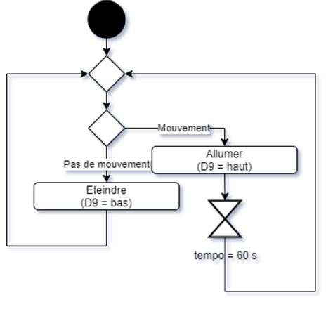 4 Activité Détecteur de Mouvement Simuler le comportement des