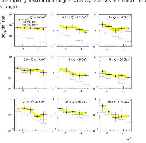 The Inclusive Dσ Ep Dη Jet Cross Section As A Function Of The Download Scientific Diagram