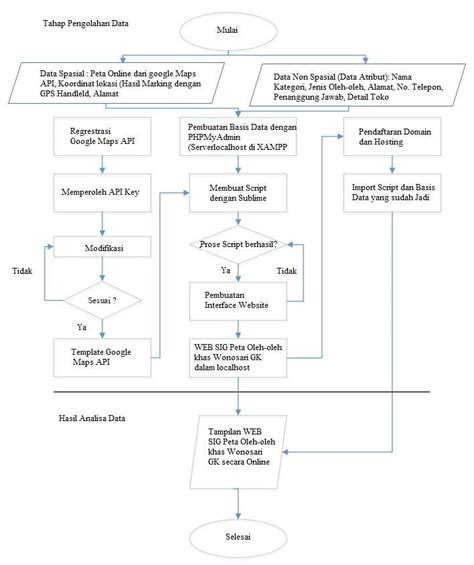 Diagram Alir Tahapan Pengolahan Data Download Scientific Diagram