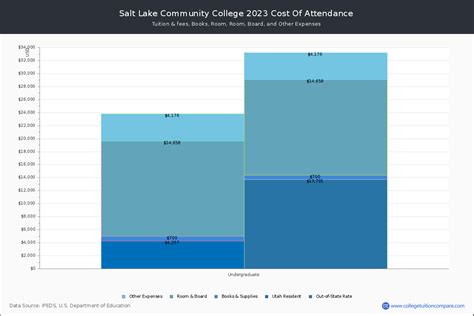 Salt Lake CC - Tuition & Fees, Net Price