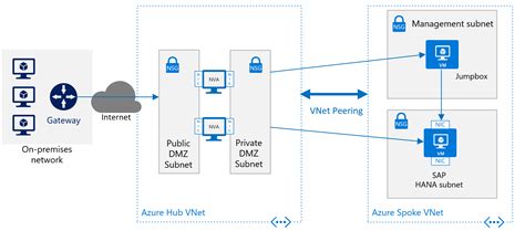 Sap Hana Infrastructure Configurations And Operations On Azure Azure