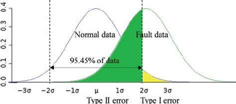 Illustration Of Type I And Type Ii Errors Color Figure Available