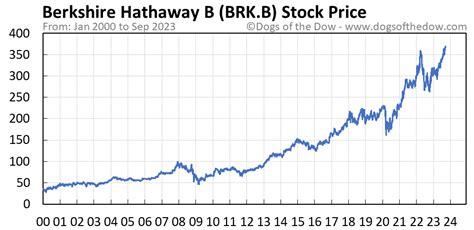 BRK-B Stock Price Today (plus 7 insightful charts) • Dogs of the Dow