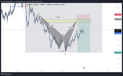 OANDA USDCHF Chart Image By Hustle81 TradingView