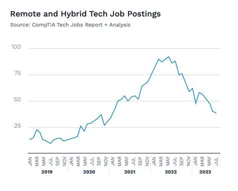 Tech Job Market Whats In Store For 2024