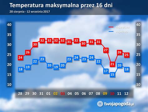 Pogoda Nad Morzem Początek Września Polska Pogoda