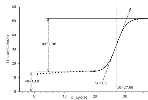 Bioinformatics Pcr Efficiency In Real Time Pcr