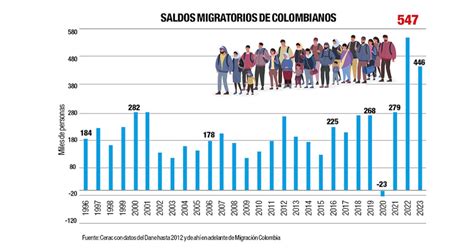 Entre 2021 Y 2023 1 2 Millones De Colombianos Salieron Del País Para