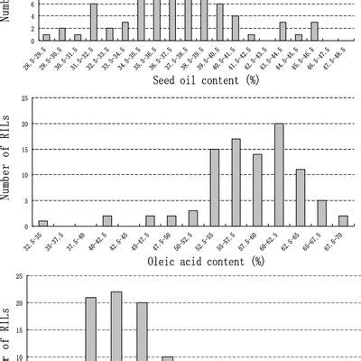 Scanning Results Of Qtl Icimapping For Seed Oil Protein Oleic Acid