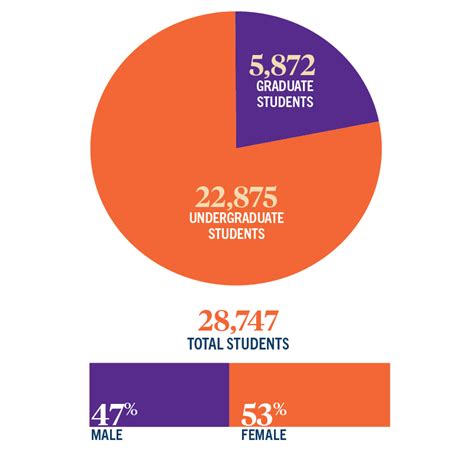 Admissions Statistics | Clemson University, South Carolina