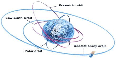 Satellite Orbits and Uses - Assignment Point