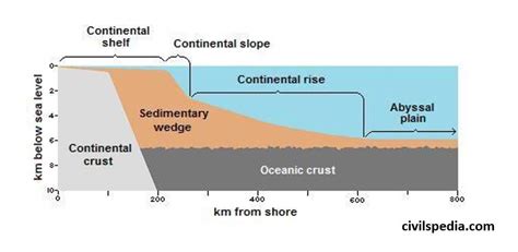 Relief Features Of Ocean