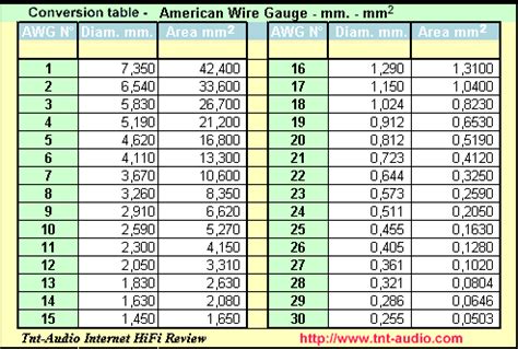 50 Wire Size Awg