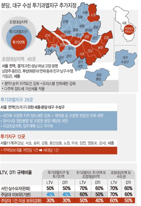 대구 수성구 투기 과열지구 와 조정의 대해서 네이버 블로그