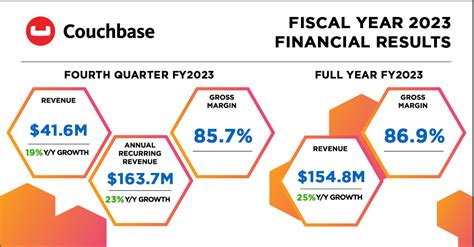 Couchbase Fourth Quarter Fiscal Financial Results