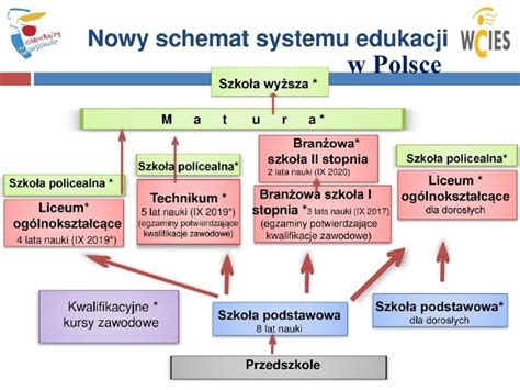 Prezentacja Na Temat System Edukacji W Polsce I W Ukrainie