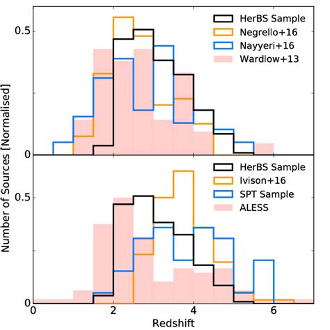 The Top Panel Compares The Redshift Distribution Of The Herbs Sample Download Scientific