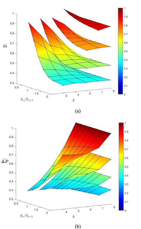 Non Dimensional Mass Flow Rate In The Roots Download Scientific Diagram