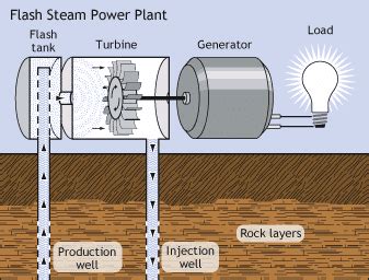 2. Basic principles of the flash steam power plant. From U.S ...