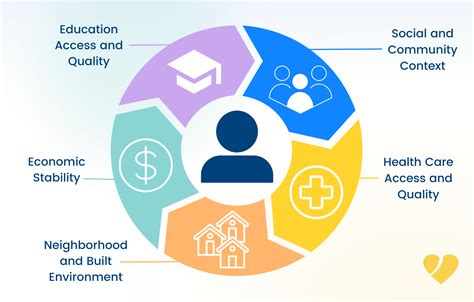 What You Need To Know About The Five Social Determinants Of Health