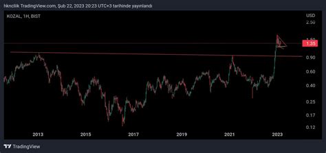 Hakan El K On Twitter Usd Bazl Haftal K Grafik Kozal