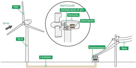 Energia Eolica Definizione Sviluppo E Funzionamento Peoplegreen