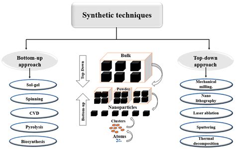 Petition Stift Hündchen engineered nanoparticles structure properties