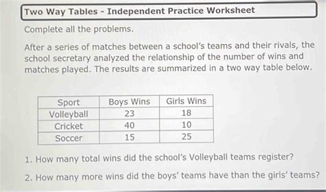 Solved Two Way Tables Independent Practice Worksheet Complete All