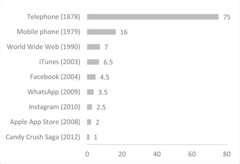 Time To Reach 100 Million Users Worldwide Source Adapted From